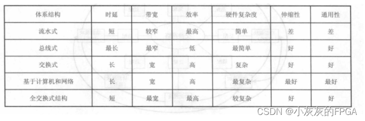 软件无线电系列——硬件体系结构：流水式、总线式、交换式网络以及基于计算机和网络式