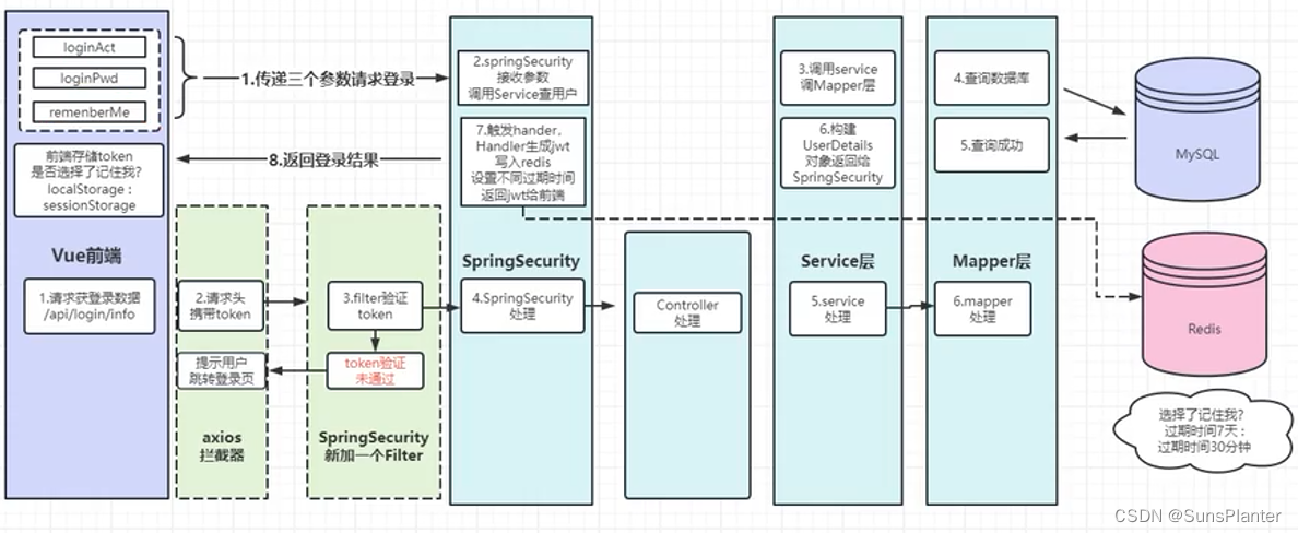 04 动力云客之登录后获取用户信息+JWT存进Redis+