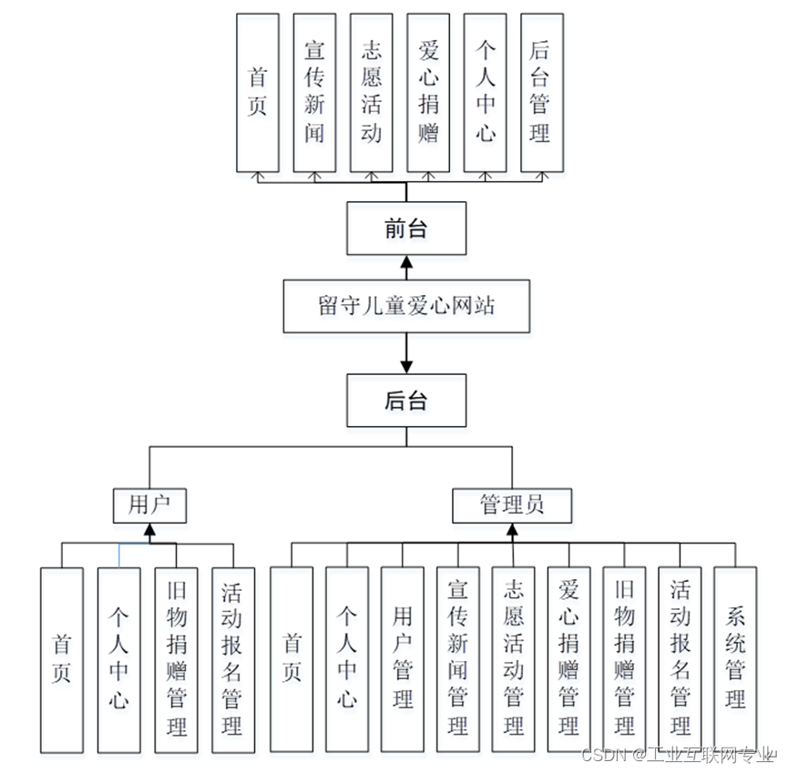 基于springboot+vue+Mysql的留守儿童爱心网站