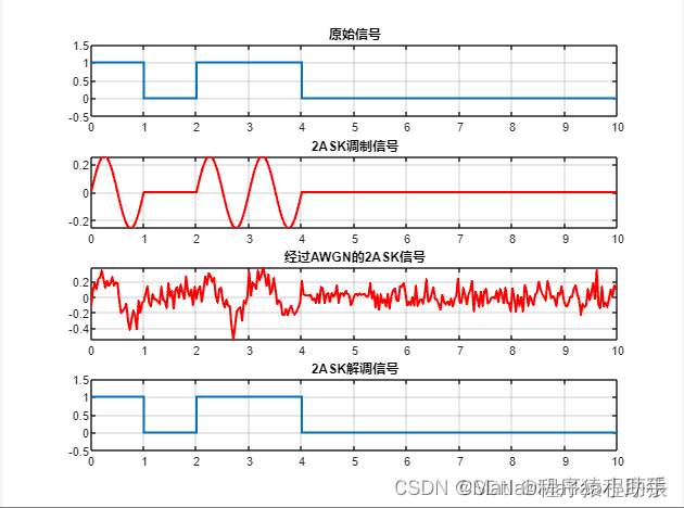 【MATLAB源码-第14期】基于matlab的2ASK的误码率BER仿真以及原信号调制信号解调信号波形展示。