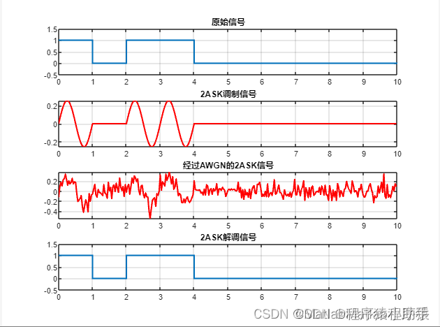 【<span style='color:red;'>MATLAB</span>源码-第14期】<span style='color:red;'>基于</span><span style='color:red;'>matlab</span><span style='color:red;'>的</span>2ASK<span style='color:red;'>的</span>误码率BER仿真<span style='color:red;'>以及</span>原<span style='color:red;'>信号</span>调制<span style='color:red;'>信号</span>解调<span style='color:red;'>信号</span>波形展示。