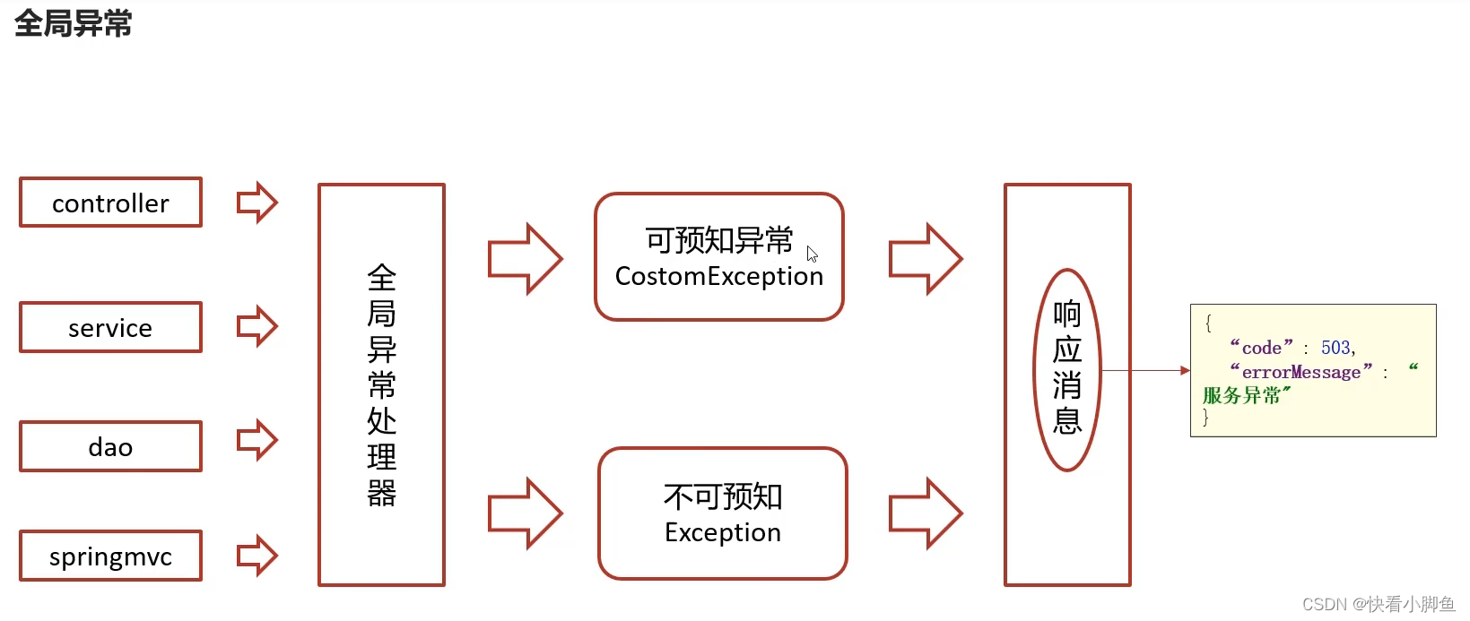 微服务项目收获和总结---第1天(JWT,Docker,Nacos,Gateway)