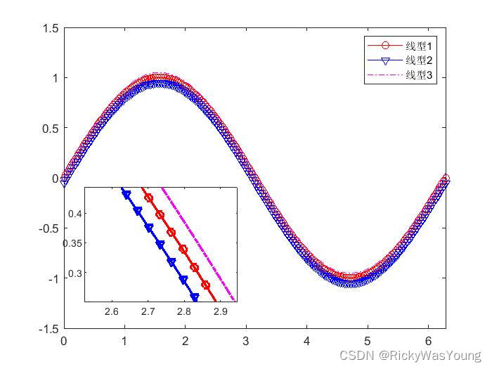 【matlab】绘图插入并放大/缩小子图