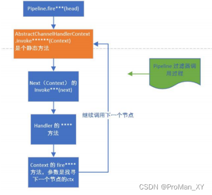 Netty源码剖析——ChannelPipeline 调度 handler 的源码剖析（三十九）