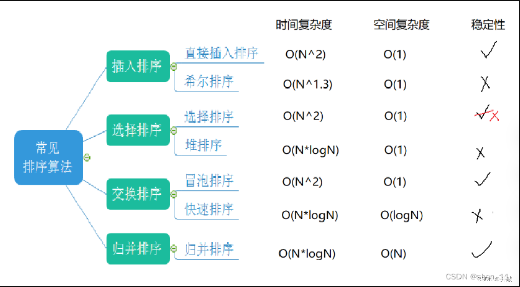  【数据结构与算法】七大排序算法(下)