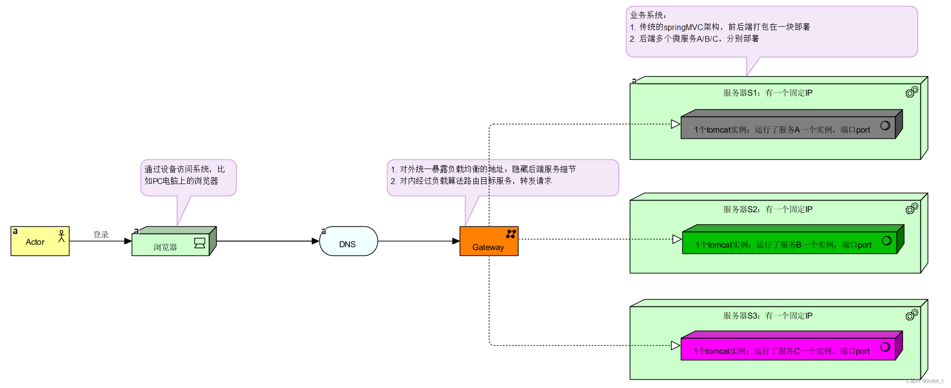 Spring Cloud 系列之Gateway：(9)初识网关