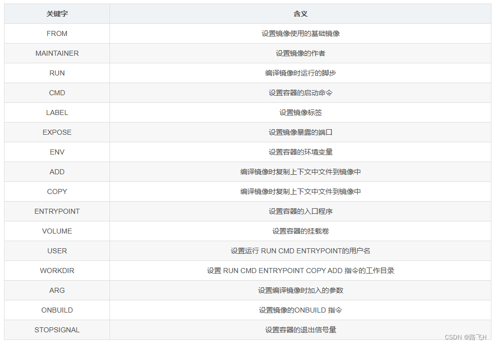 Dockerfile简介和基础实践