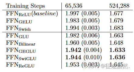 【T5中的激活函数】GLU Variants Improve Transformer