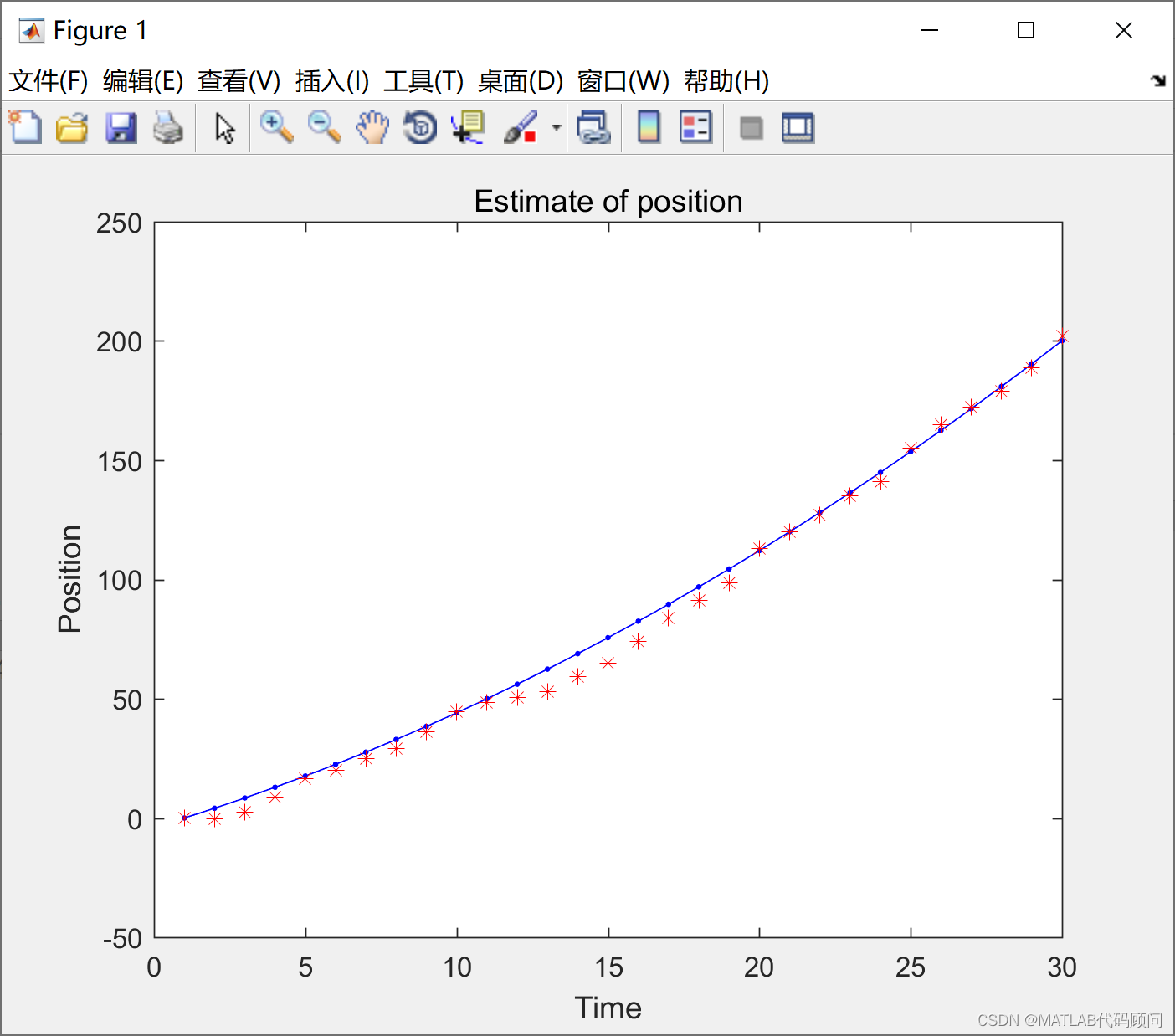 程序结果:title(estimate of speed);ylabel(speed);xlabel(time