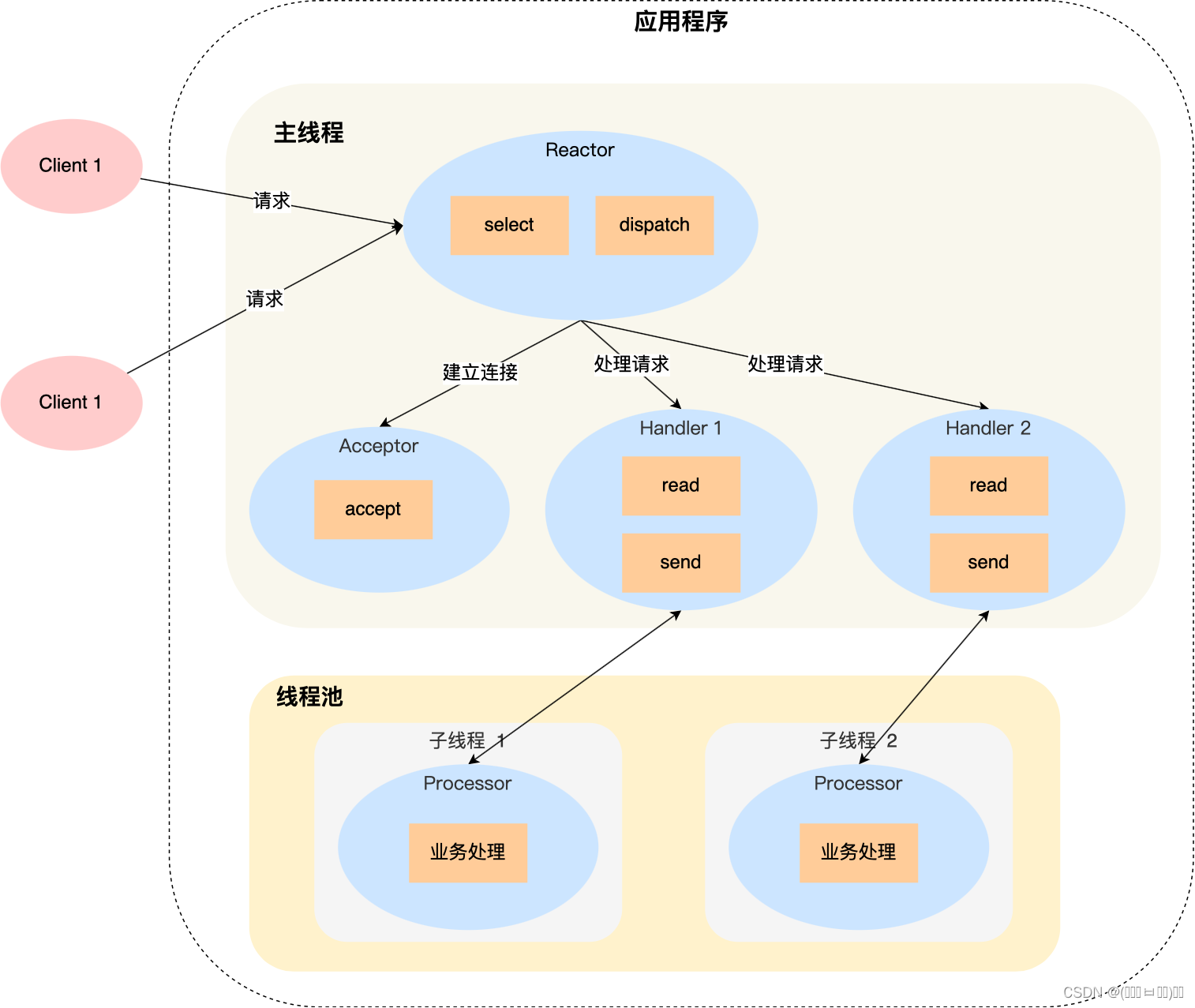 单Reactor多线程