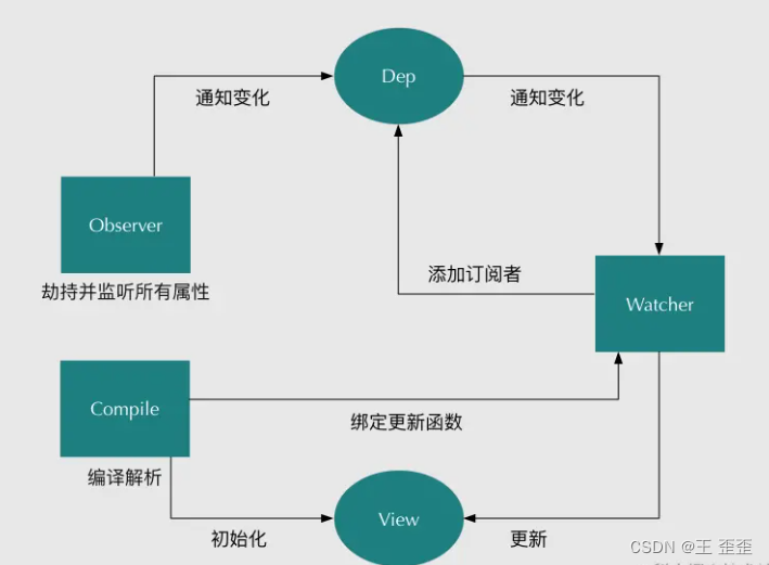 vue2面试题：什么是双向数据绑定