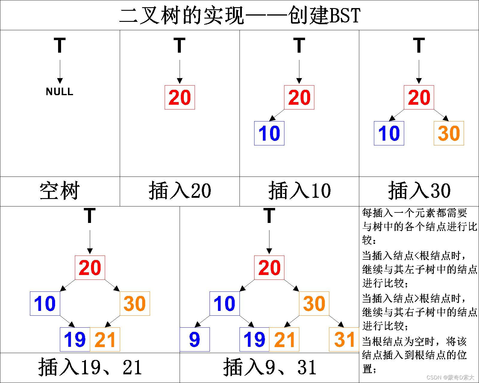 创建BST