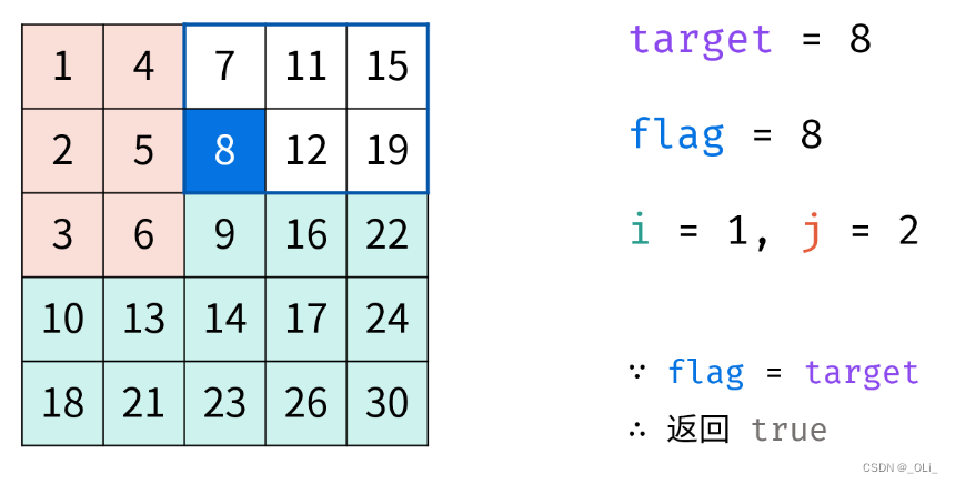 力扣HOT100 - 240. 搜索二维矩阵 II