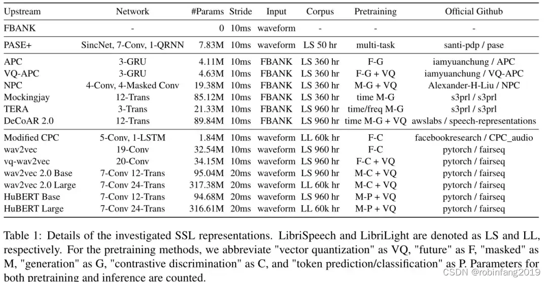 关于Speech processing Universal PERformance Benchmark （SUPERB）基准测试及衍生版本