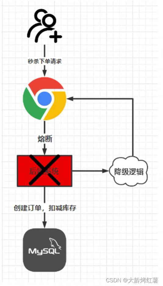 【springboot项目】之秒杀项目常见问题（Seckill）