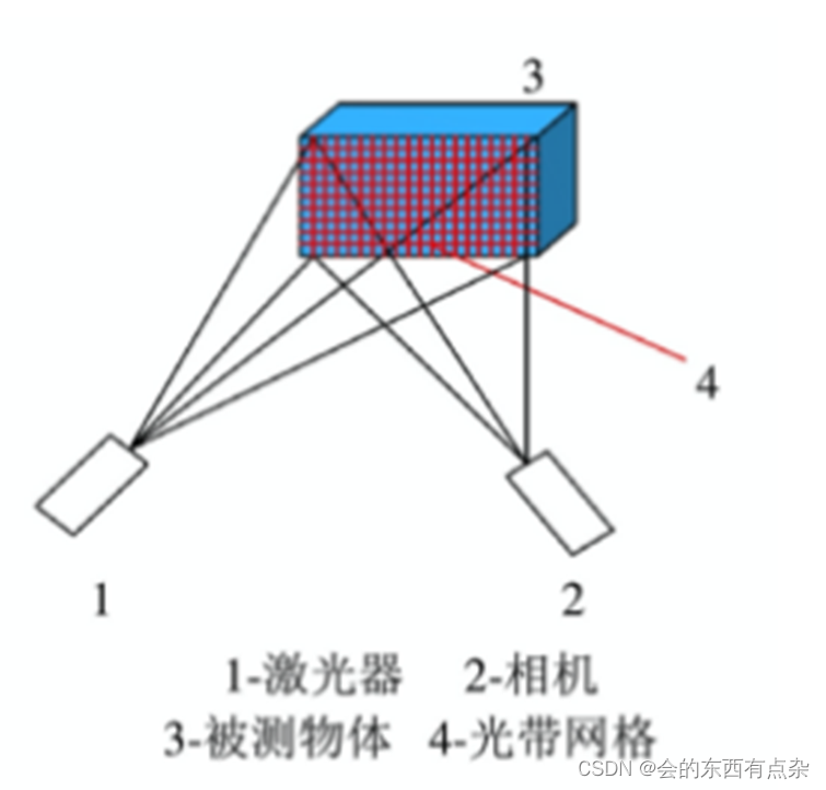 3D视觉-结构光测量-网格结构光测量