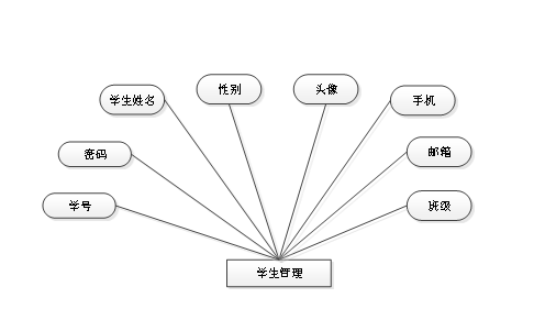 学生管理属性图