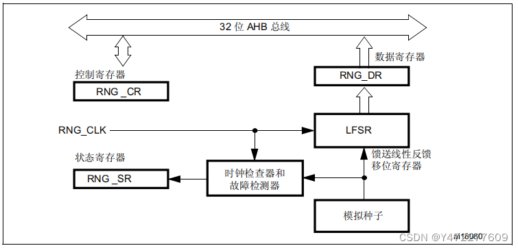 13 STM32-随机数<span style='color:red;'>发生器</span> (RNG)