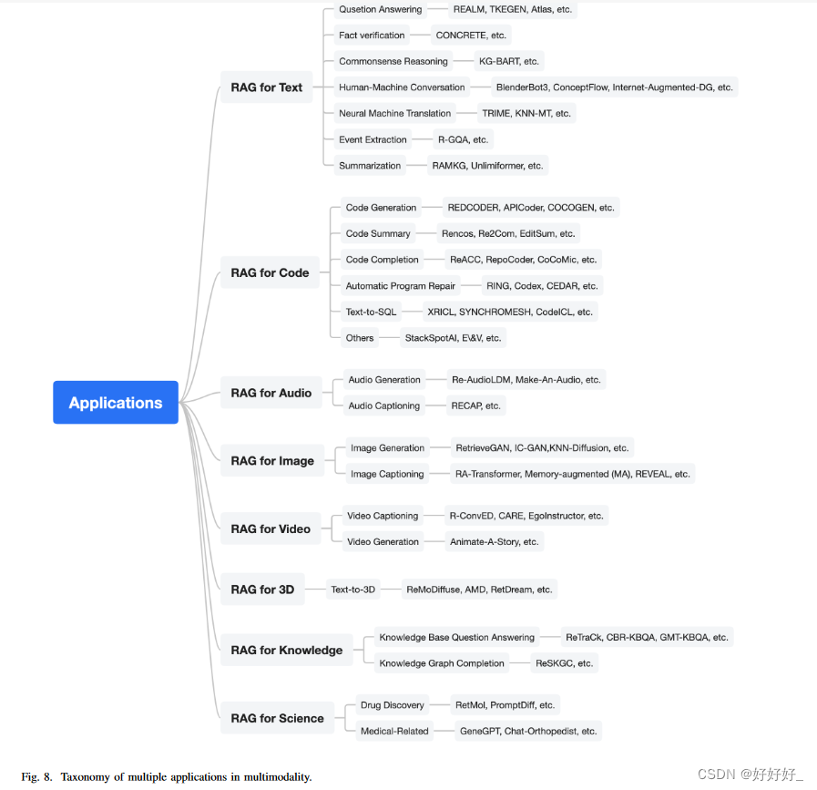 Retrieval-Augmented Generation for AI-Generated Content: A Survey （RAG检索增强生成）