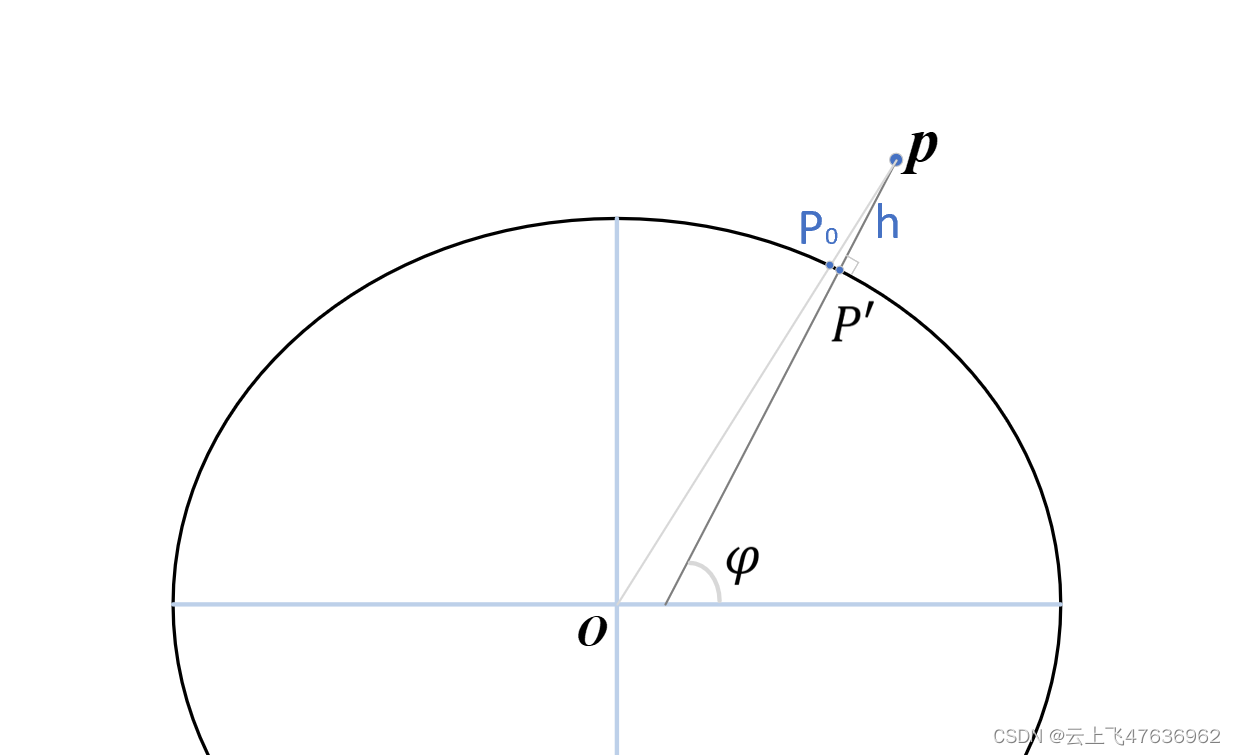椭球面系列---大地坐标和笛卡尔坐标的相互转换