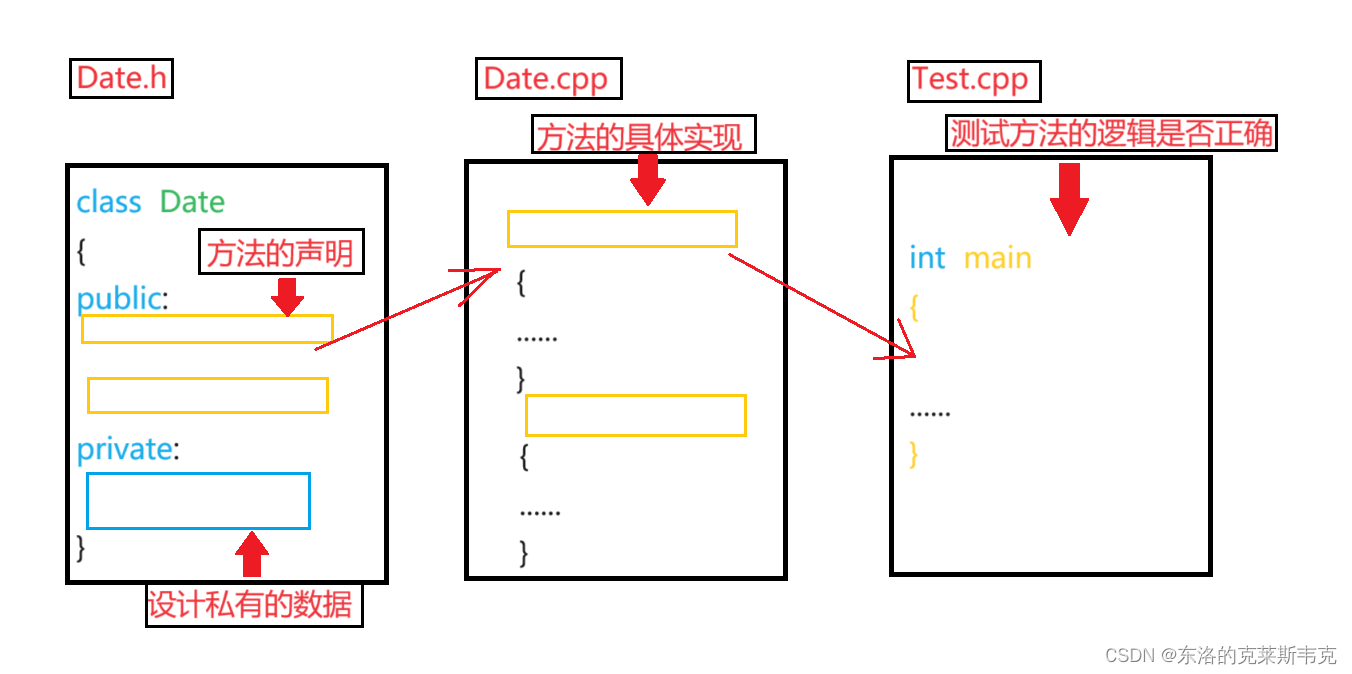 如何用C++写一个日期计算器 详解运算符重载，赋值运算符重载，++运算符重载： http://t.csdnimg.cn/H7MZU