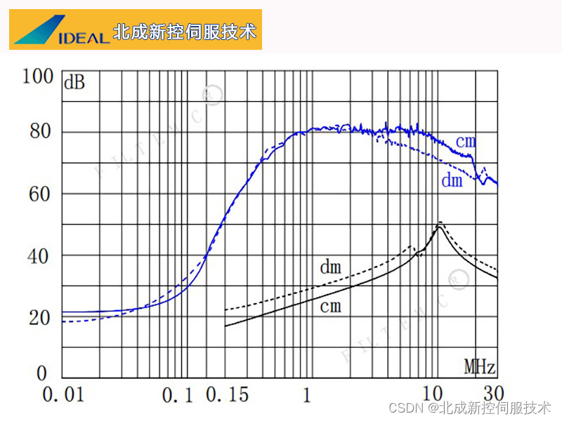 插损测试曲线对比图