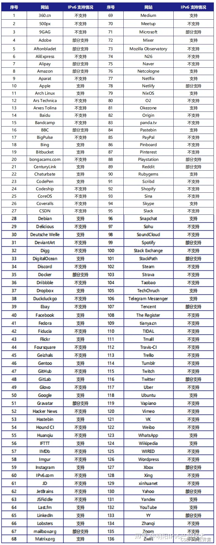 海外地区开启IPV6无法访问服务器问题