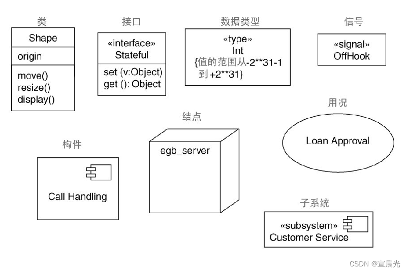 【<span style='color:red;'>UML</span>用户指南】-10-<span style='color:red;'>对</span>高级结构<span style='color:red;'>建</span><span style='color:red;'>模</span>-高级<span style='color:red;'>类</span>