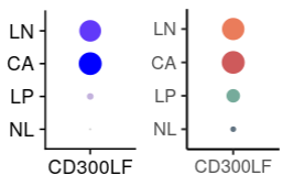 DotPlot | 重绘点图，指定cell type的颜色