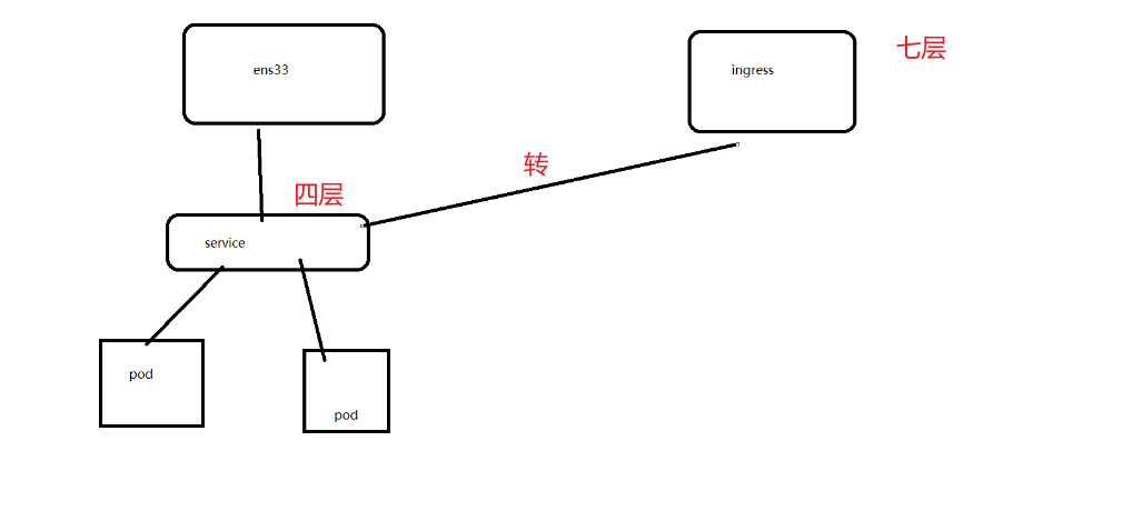 【Kubernetes】Ingress 对外服务、ingress-controlle