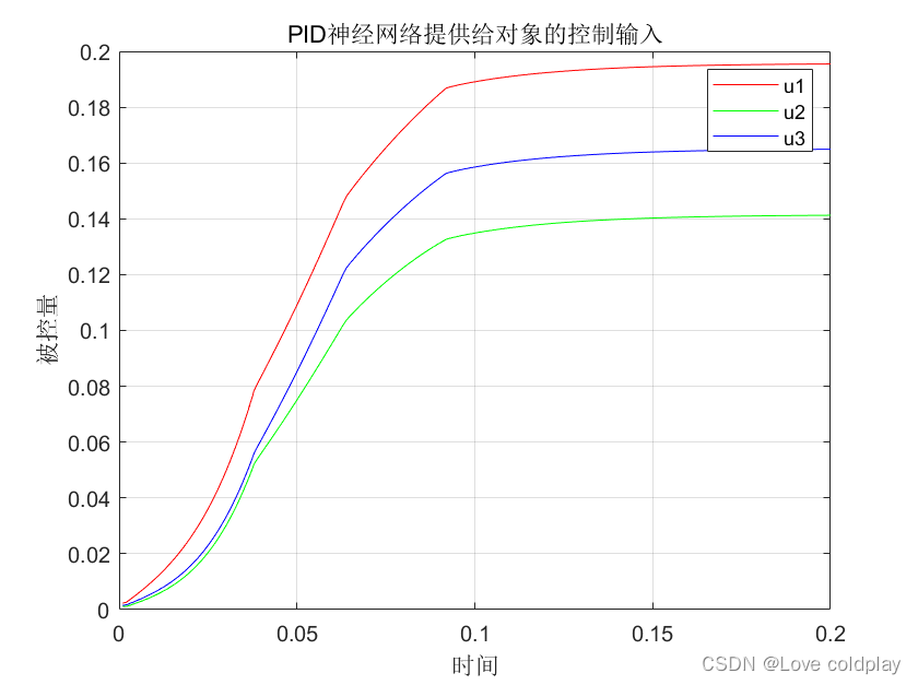 基于PID神经网络的系统控制(附带Matlab代码)