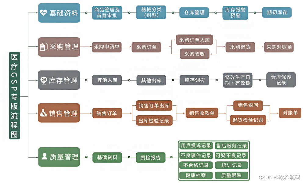 食药品进销存软件系统下载