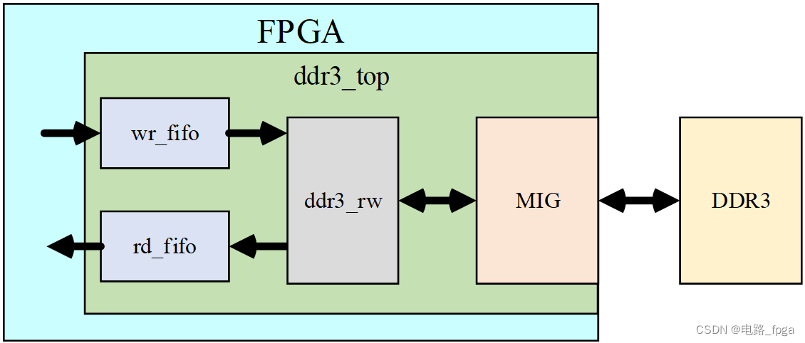 将Xilinx DDR3 MIG <span style='color:red;'>IP</span>核的AXI_FULL<span style='color:red;'>接口</span>封装成FIFO<span style='color:red;'>接口</span>（<span style='color:red;'>含</span>源码）