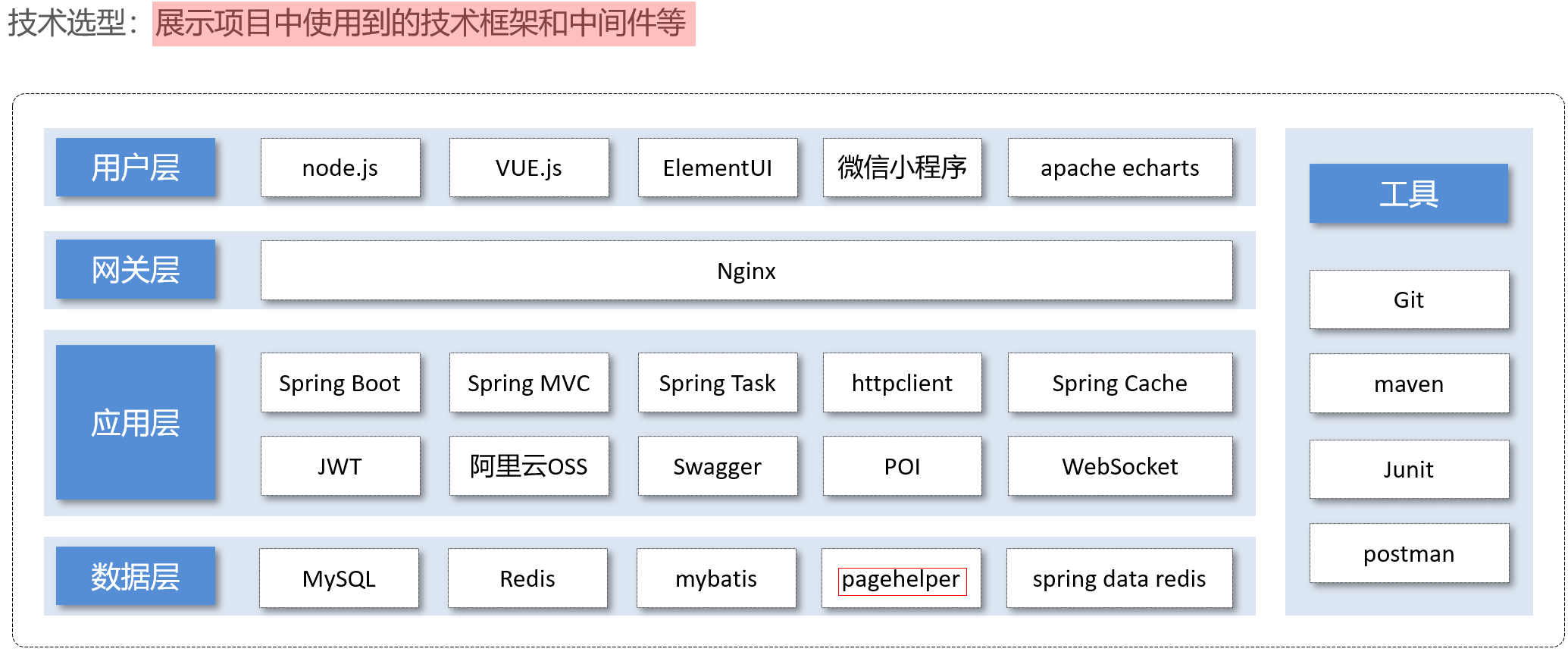 苍穹外卖项目总结1-12