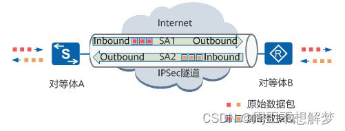 IPSec简介