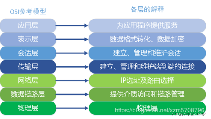 Nginx负载均衡