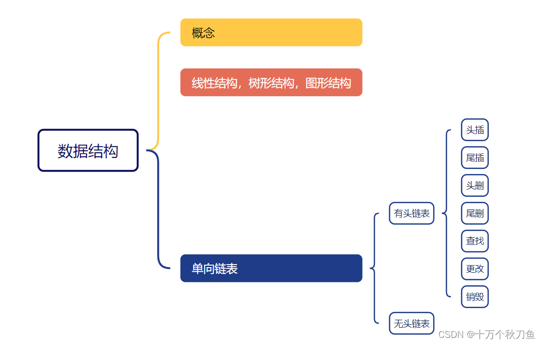 数据结构之单链表