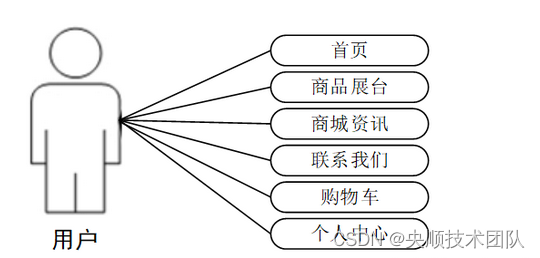 图3-3用户用例图