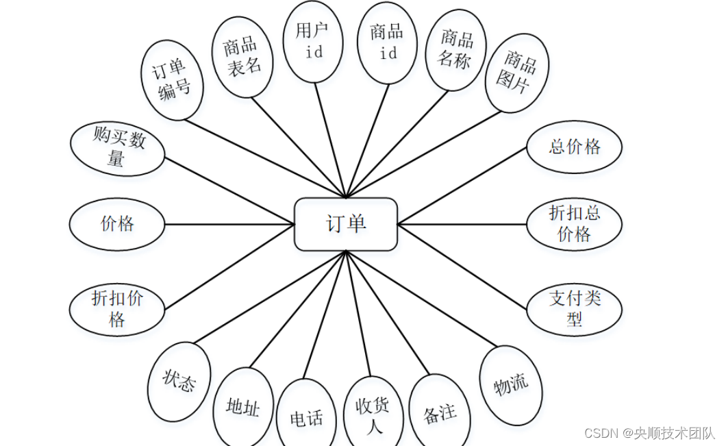 图4-5订单实体图