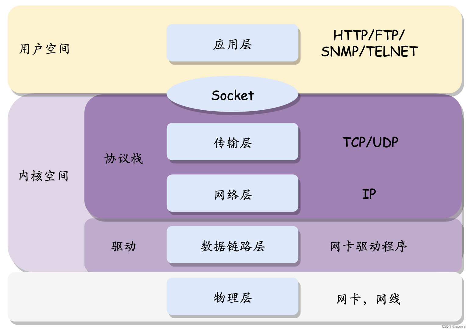 Rust<span style='color:red;'>的</span><span style='color:red;'>eBFP</span>框架Aya(一) - Linux内核网络<span style='color:red;'>基础</span>