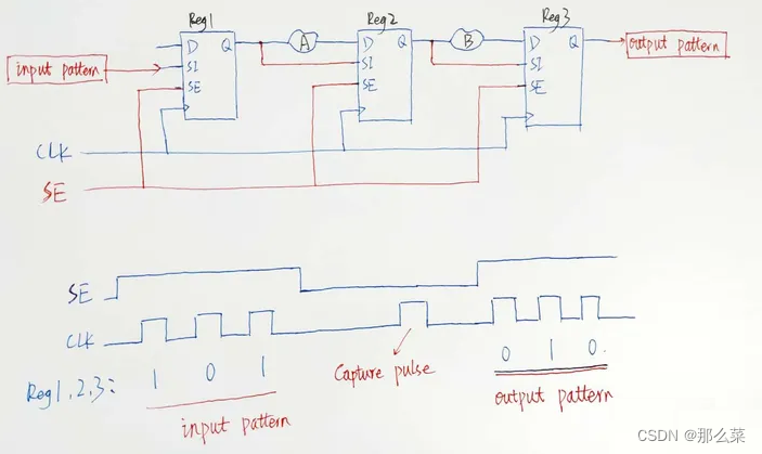 DFT系列文章之 《DFT Scan chain》