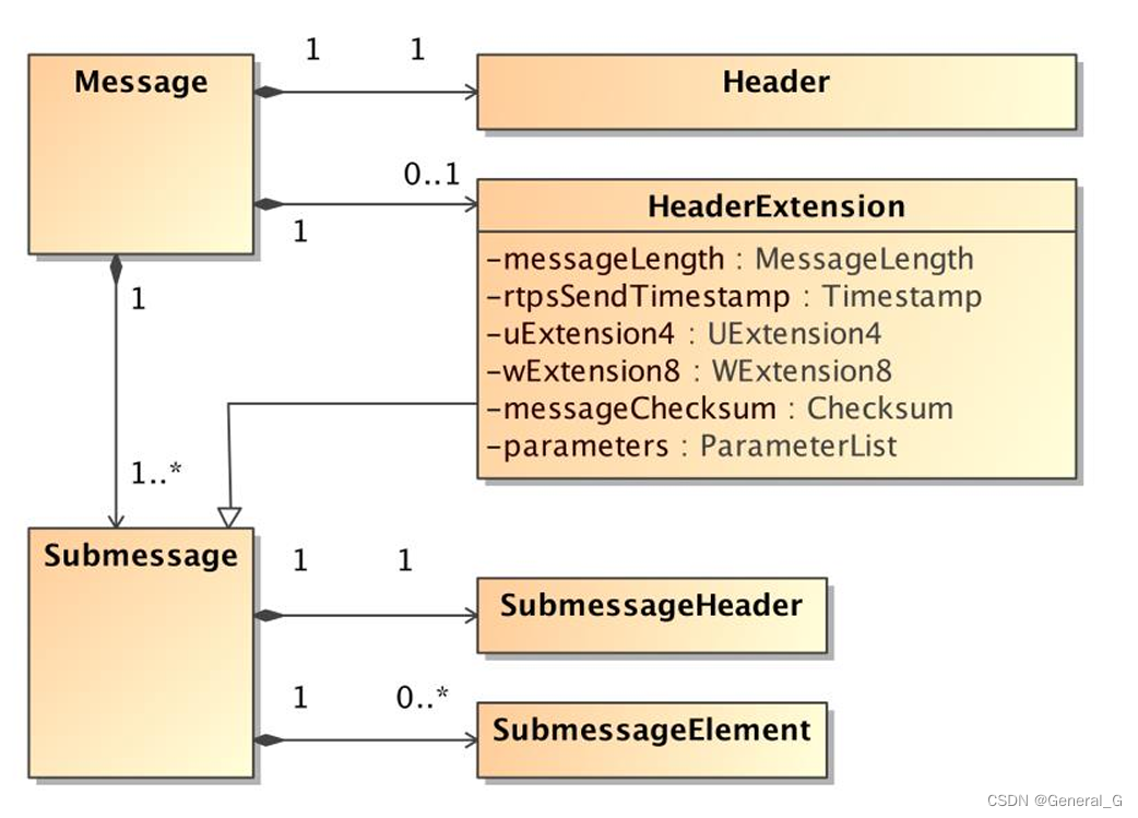 Structure of the RTPS Message Header 