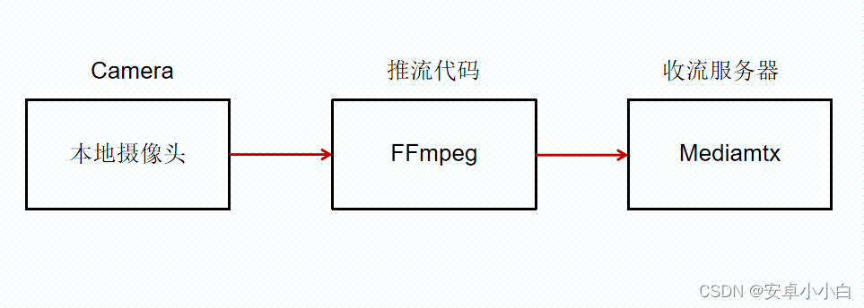 FFmpeg+mediamtx 实现将本地摄像头推送成RTSP流