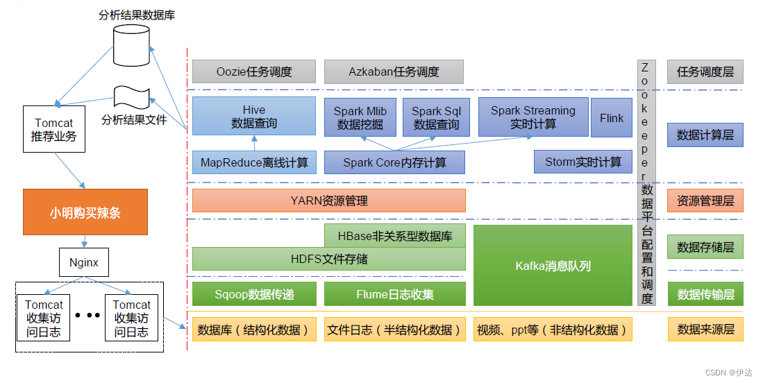 【大数据进阶第二阶段之Hadoop学习笔记】Hadoop 概述