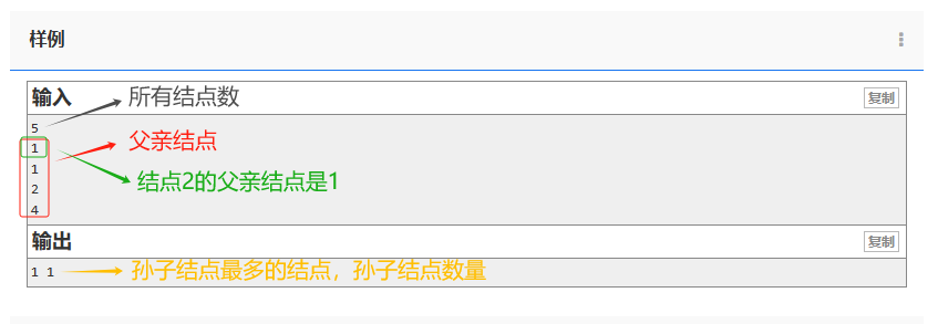 【NOI】树 2164 - 子结点的数量 2165 - 子结点的数量（2）1775 - 谁的孙子最多1776 - 谁的孙子最多II