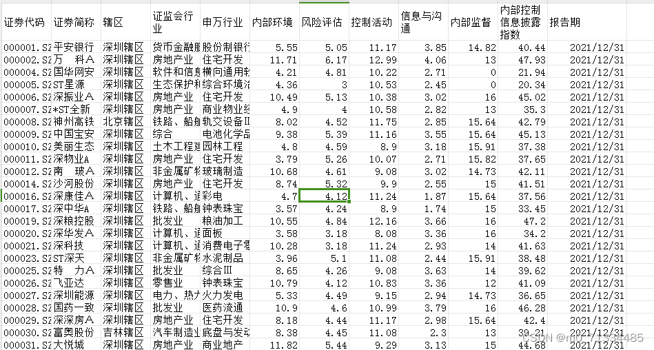 2007-2021年上市公司内控信息披露指数/上市公司内部控制信息披露指数数据