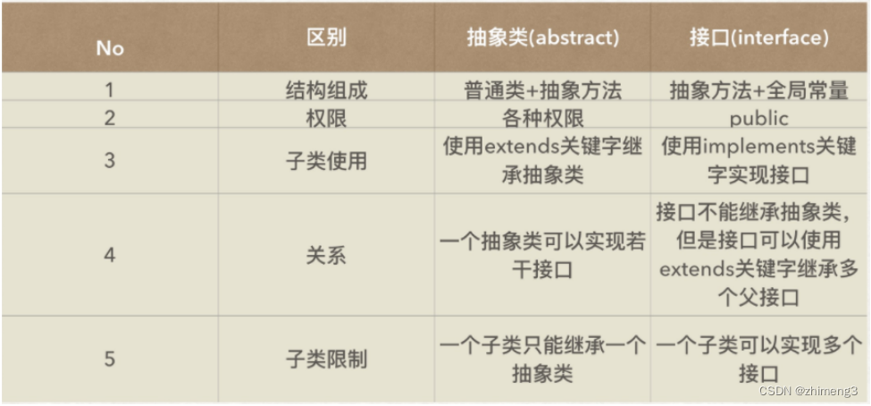 抽象类和接口以及Object类