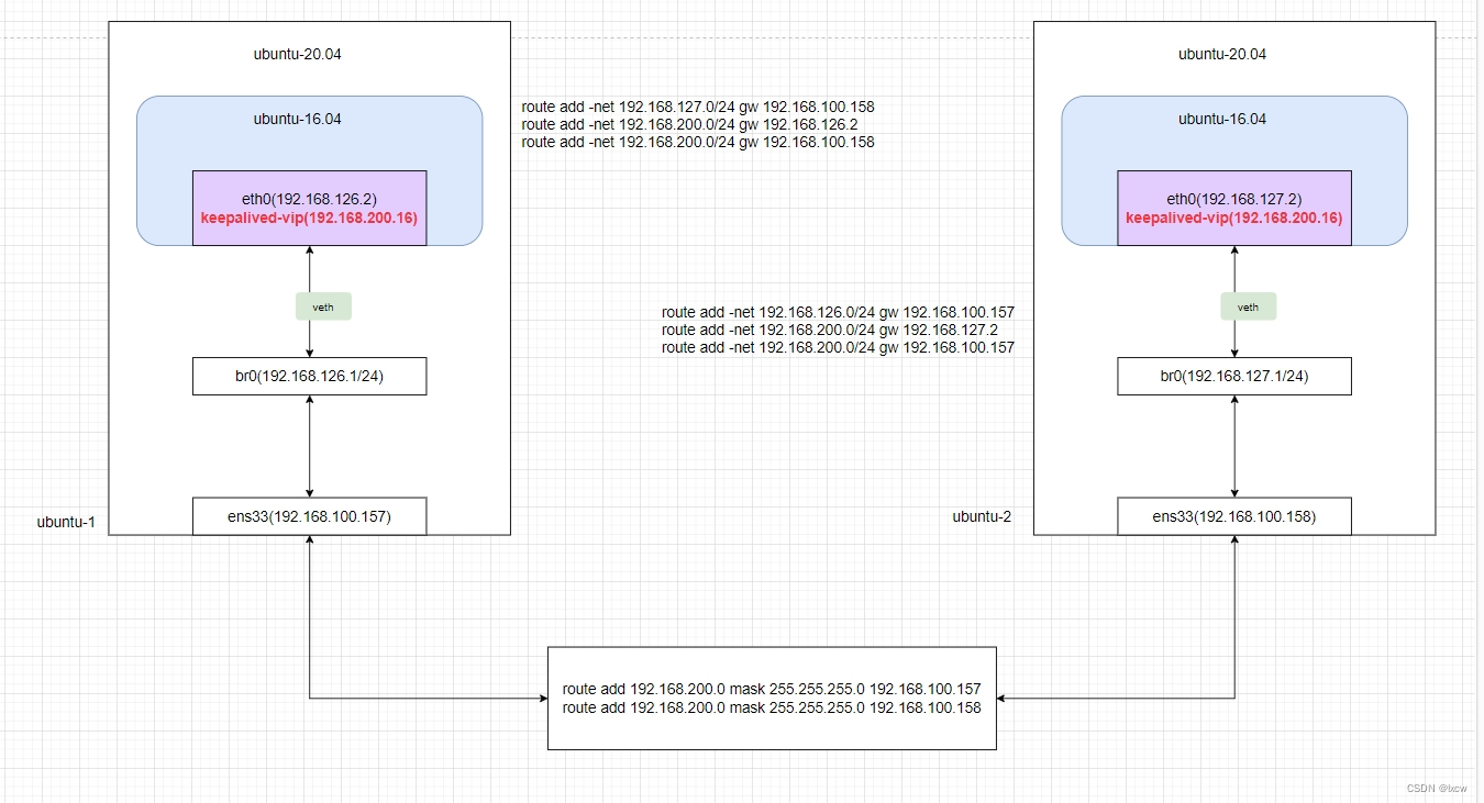 docker-ubuntu中基于keepalived+niginx模拟主从热备完整过程