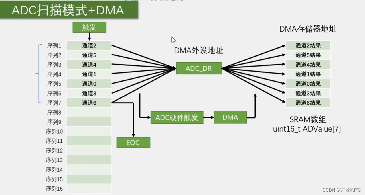 stm32f103c8t6学习笔记（学习B站up江科大自化协）-DMA