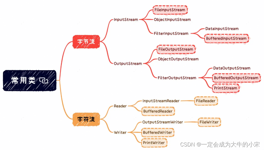 设计模式九：装饰器模式